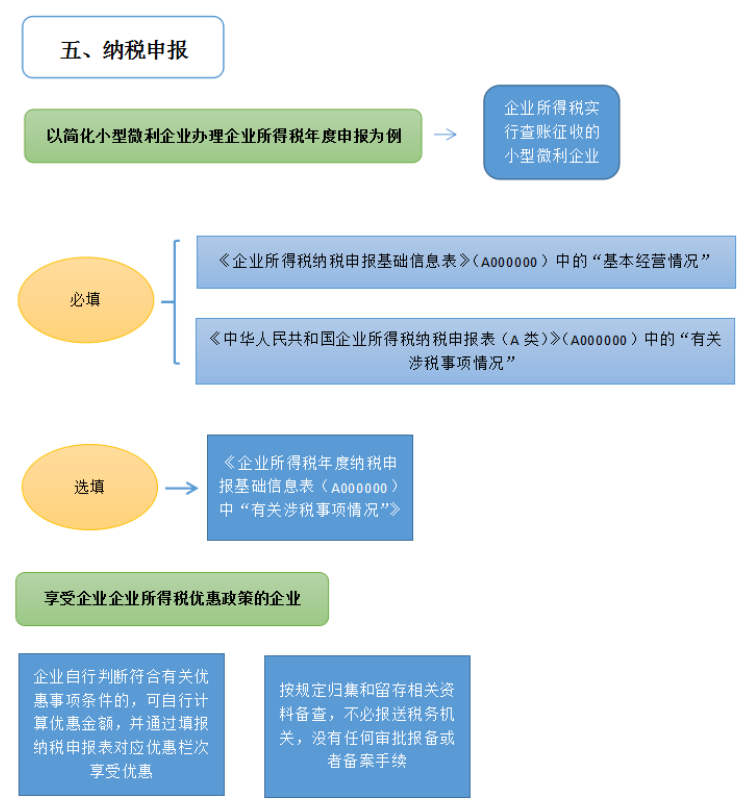 成都記賬報稅